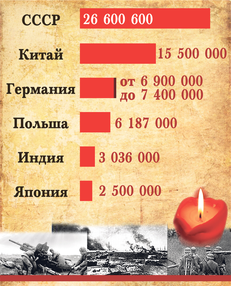 Потери во Второй мировой войне