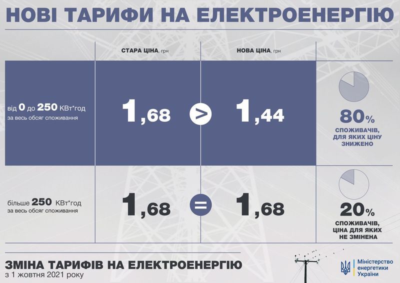 Знизили ціну на електроенергію | Новини Старобільськ