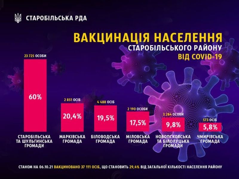 Стан вакцинації у Старобільському районі | Новини Старобільськ