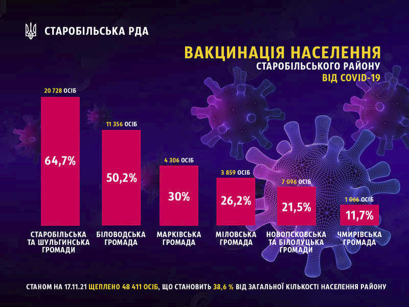 Стан вакцинації на Старобільщині | Новини Старобільськ