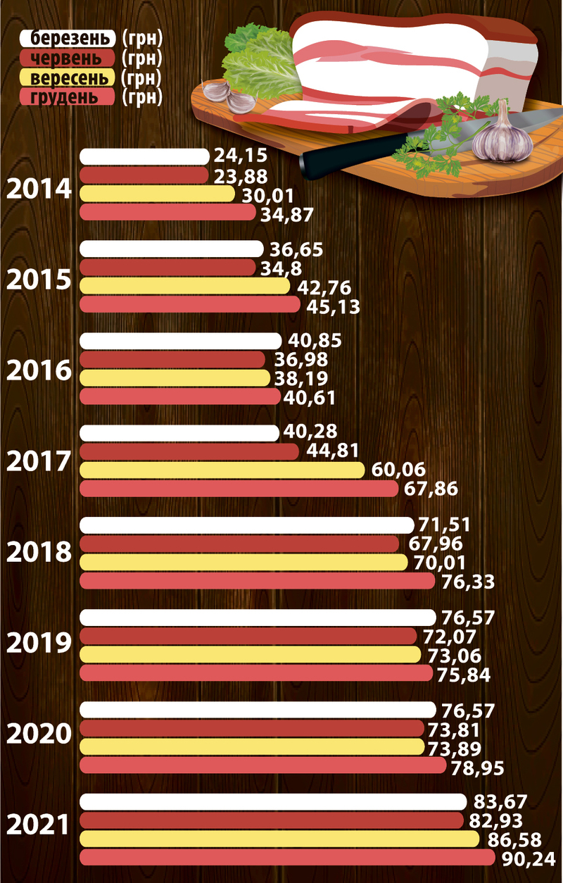Як змінювалась ціна на сало в Україні