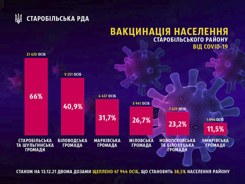 Вакцинація: 43% щеплено від COVID-19 на Старобільщині | Новини Старобільськ