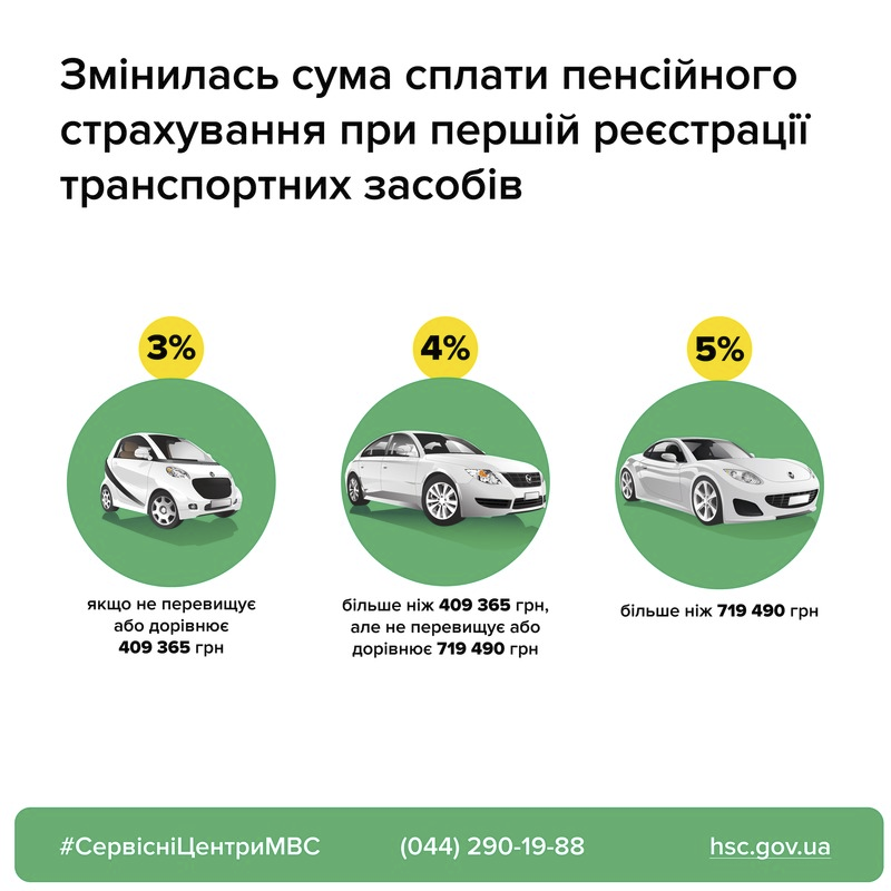 Зросло пенсійне страхування при першій реєстрації авто