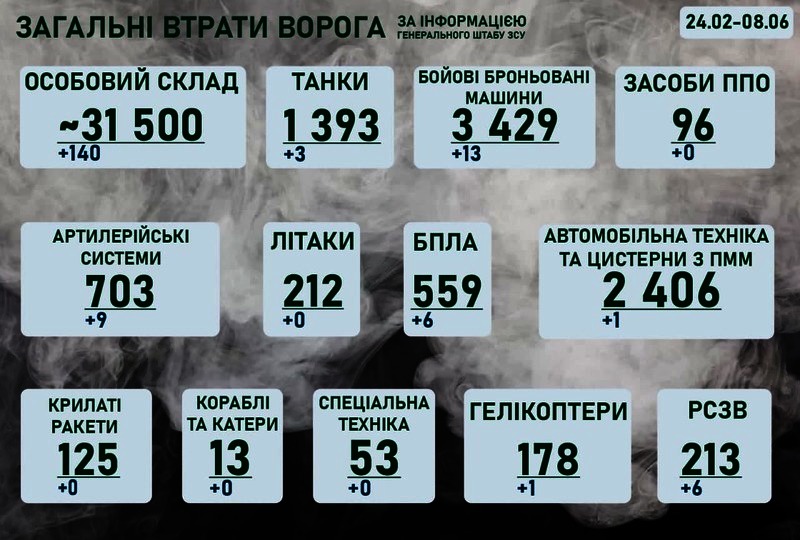 Оперативна інформація щодо російського вторгнення на ранок 8 червня