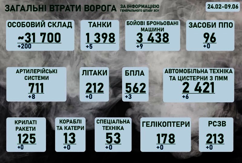 Оперативна інформація щодо російського вторгнення на ранок 9 червня