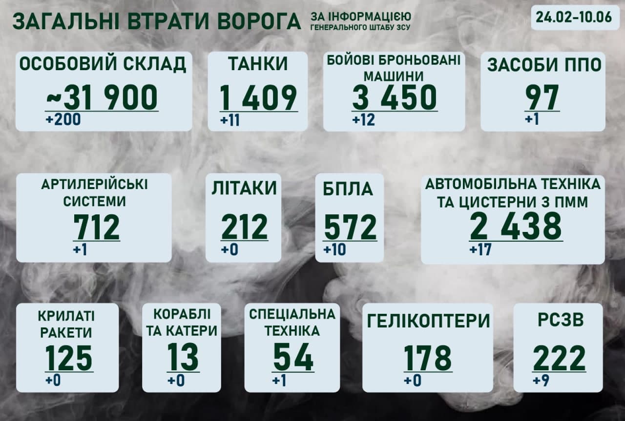 Оперативна інформація щодо російського вторгнення на ранок 10 червня 2022 року