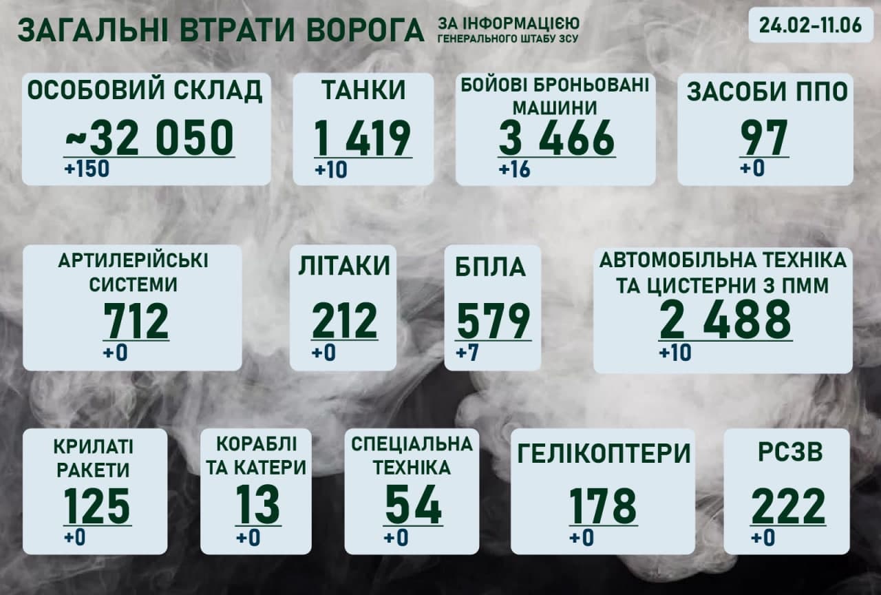 Оперативна інформація щодо російського вторгнення на ранок 11 червня