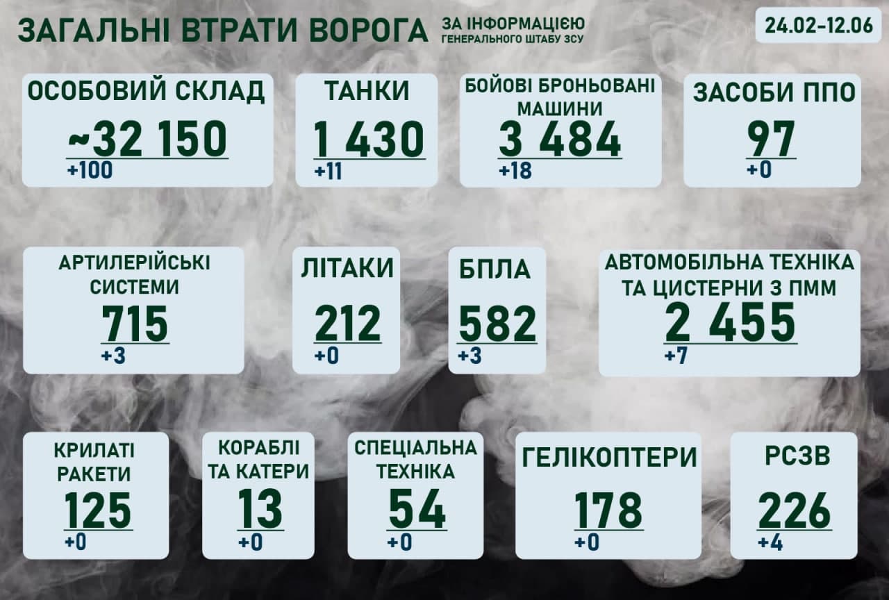 Оперативна інформація щодо російського вторгнення на ранок 12 червня 2022 року