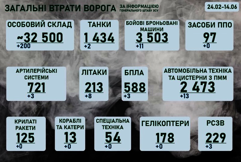 Оперативна інформація щодо російського вторгнення на ранок 14 червня 2022 року