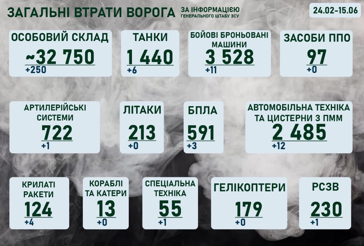 Оперативна інформація щодо російського вторгнення на ранок 15 червня 2022 року