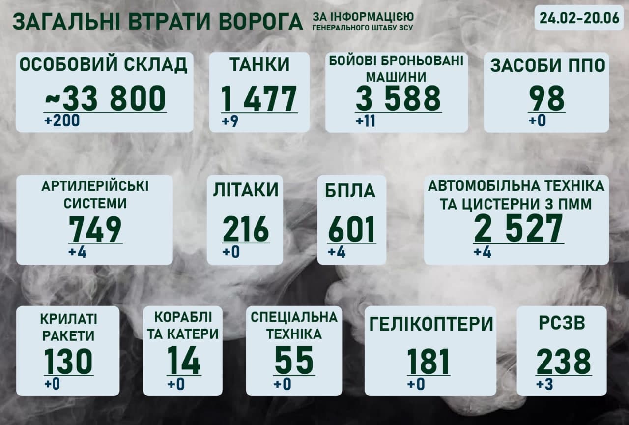 Ситуація на фронті на ранок 20 червня 2022 року