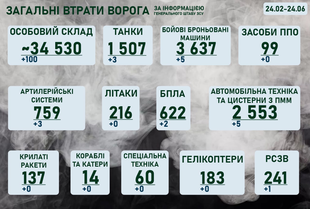 Ситуація на фронті на ранок 24 серпня 2022 року