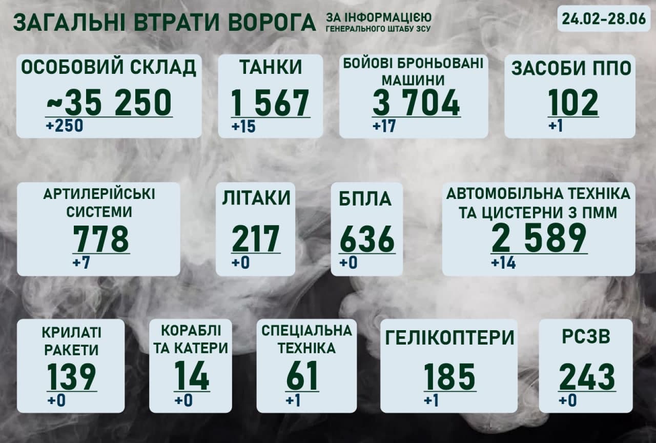 Ситуація на фронті на ранок 28 червня 2022 року