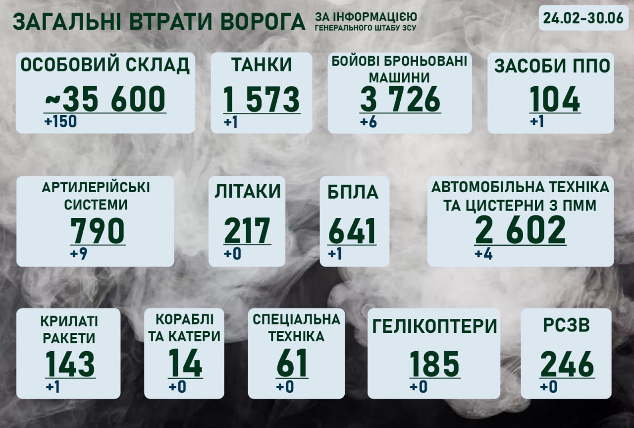 Ситуація на фронті на ранок 30 червня 2022 року