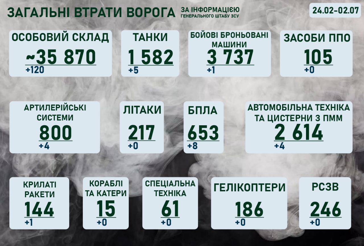 Ситуація на фронті на ронок 2 липня 2022 року