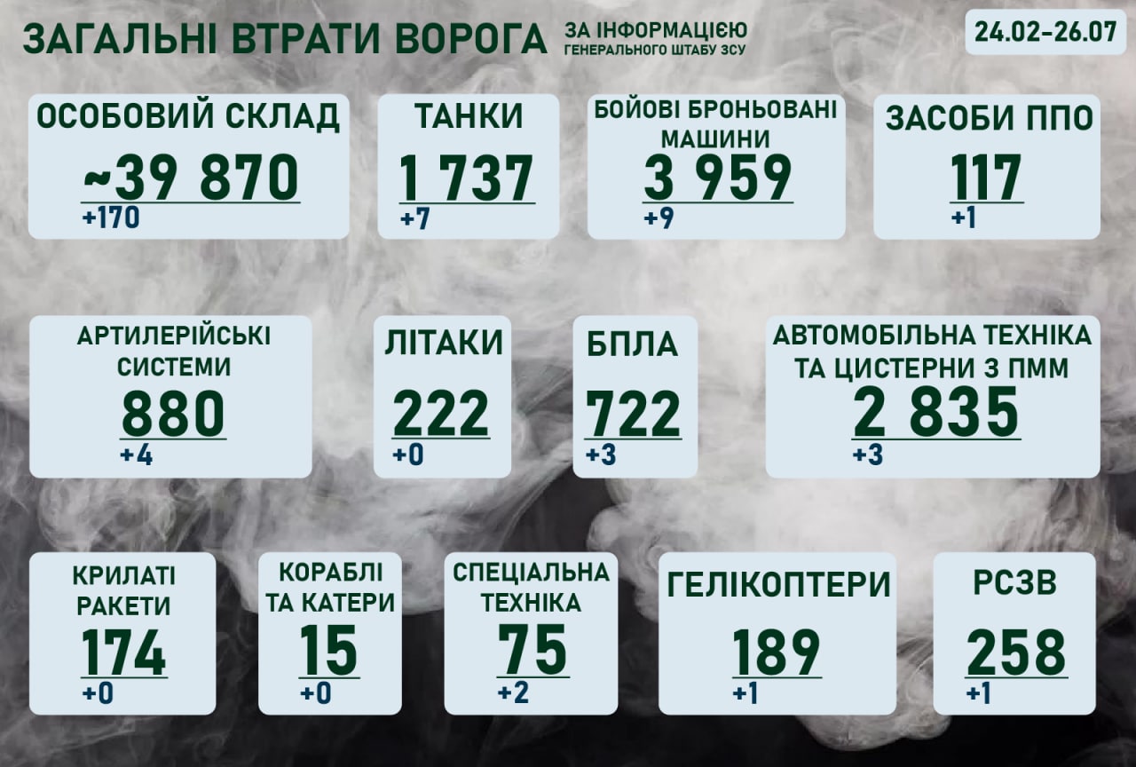 Ситуація на фронті на ранок 26 липня 2022 року