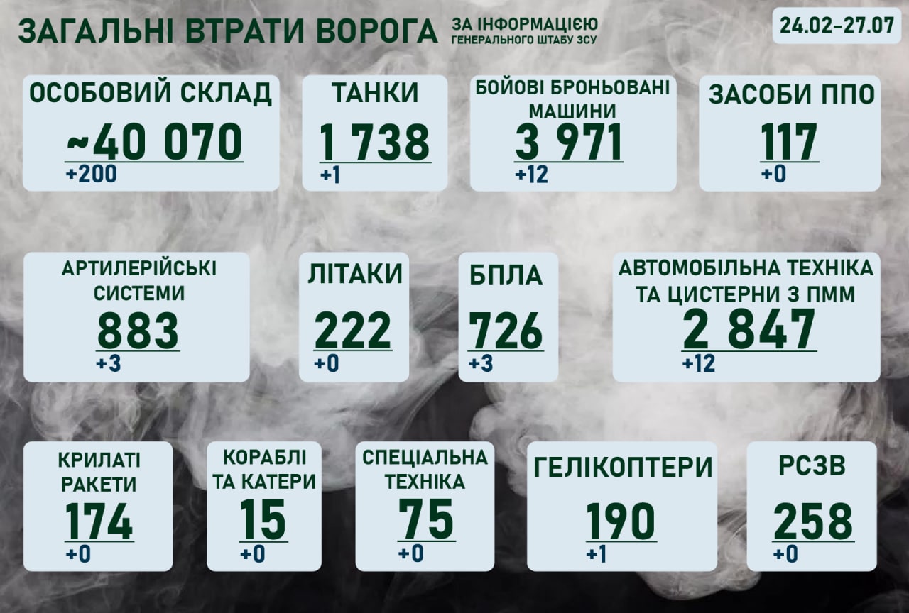 Ситуація на фронті на ранок на 27 липня 2022 року