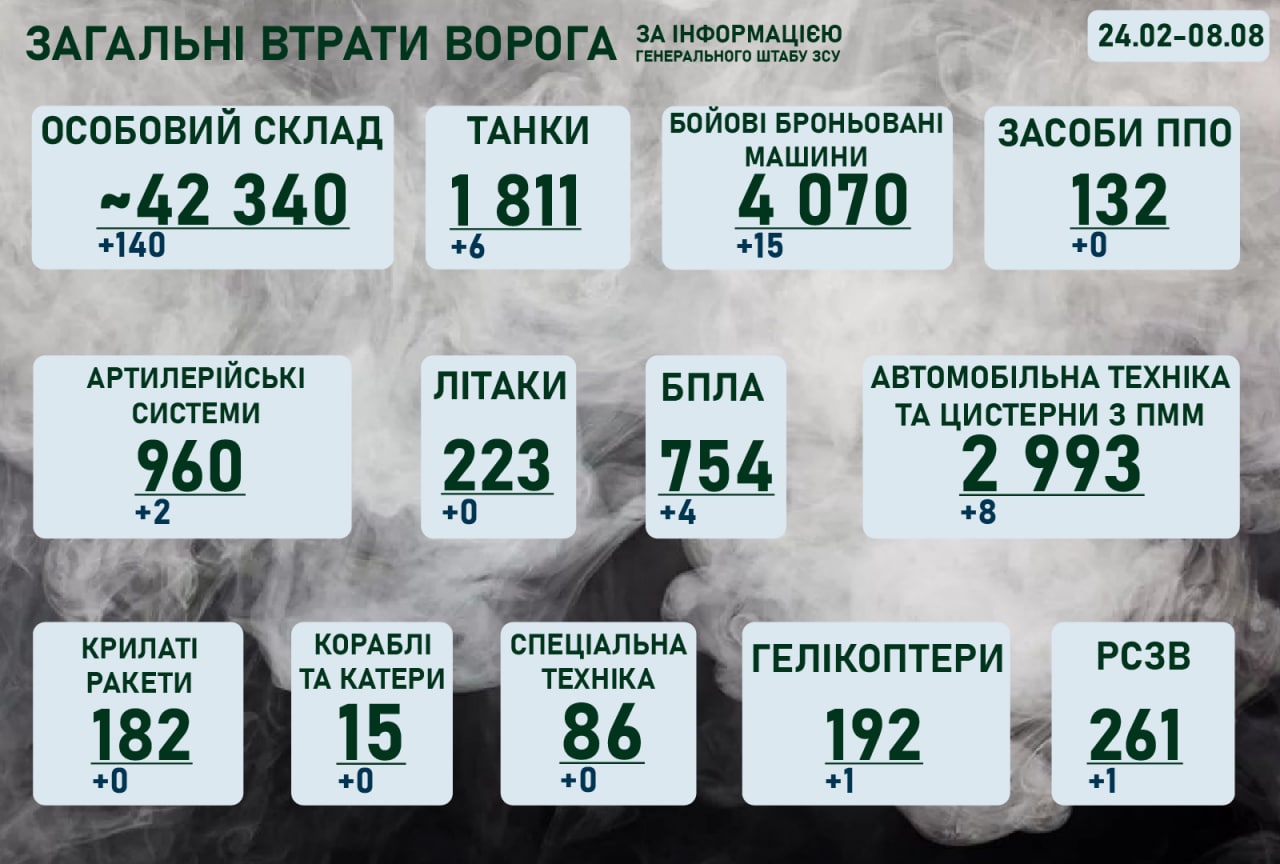 Ситуація на фронті на ранок 8 серпня 2022 року.