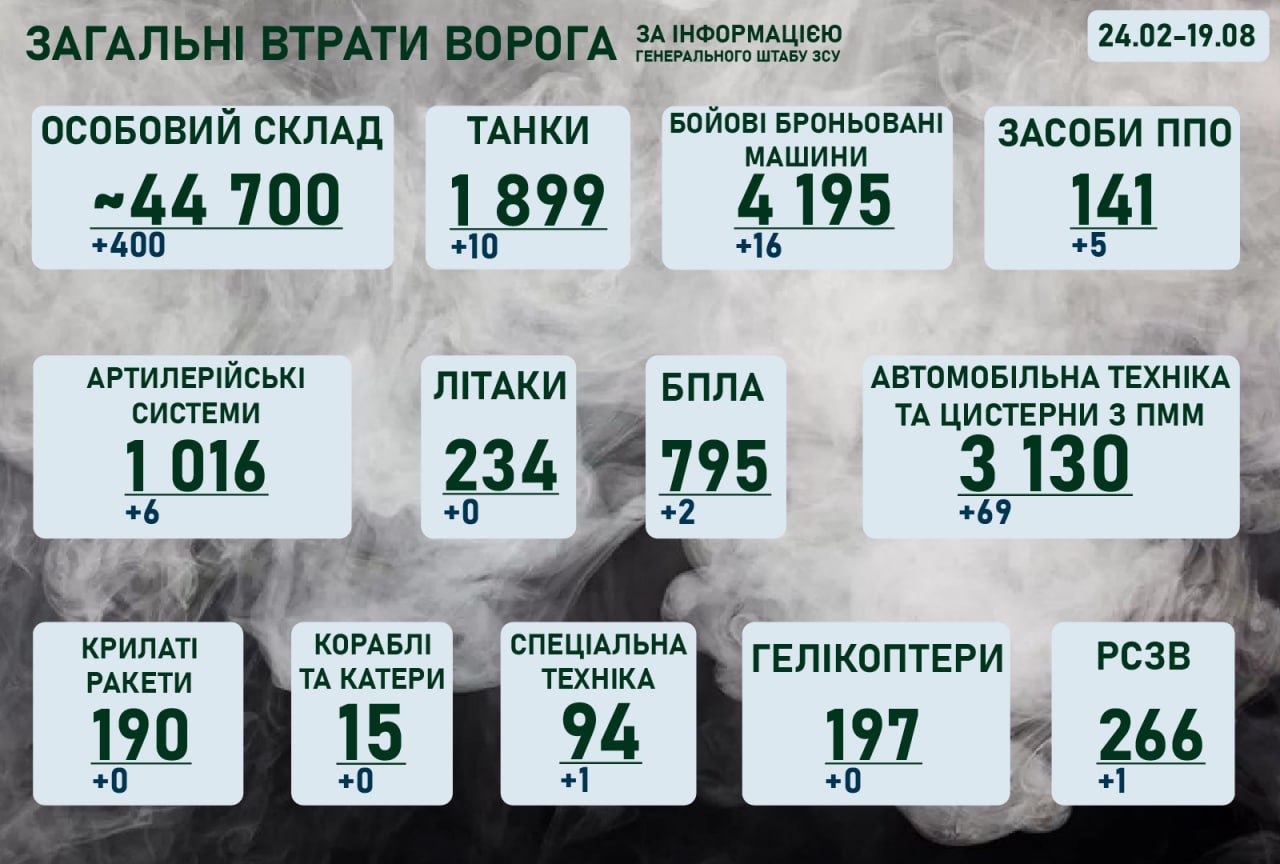 Ситуація на фронті на ранок 19 серпня 2022 року