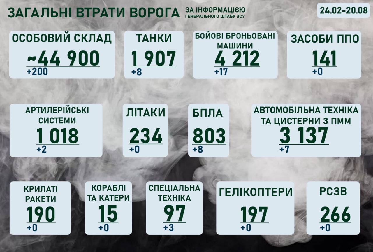 Ситуація на фронті на ранок 20 серпня 2022 року