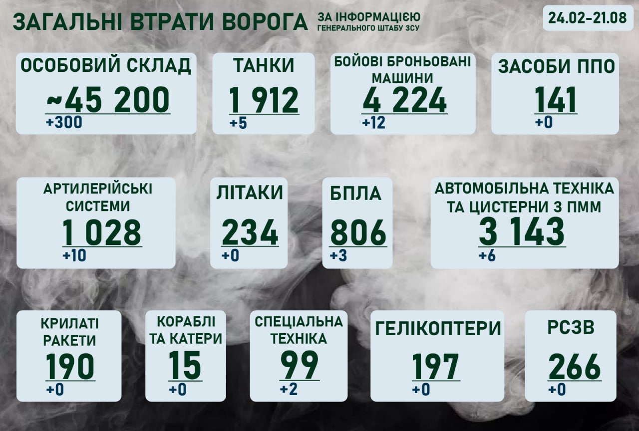 Ситуація на фронті на ранок 21 серпня 2022 року