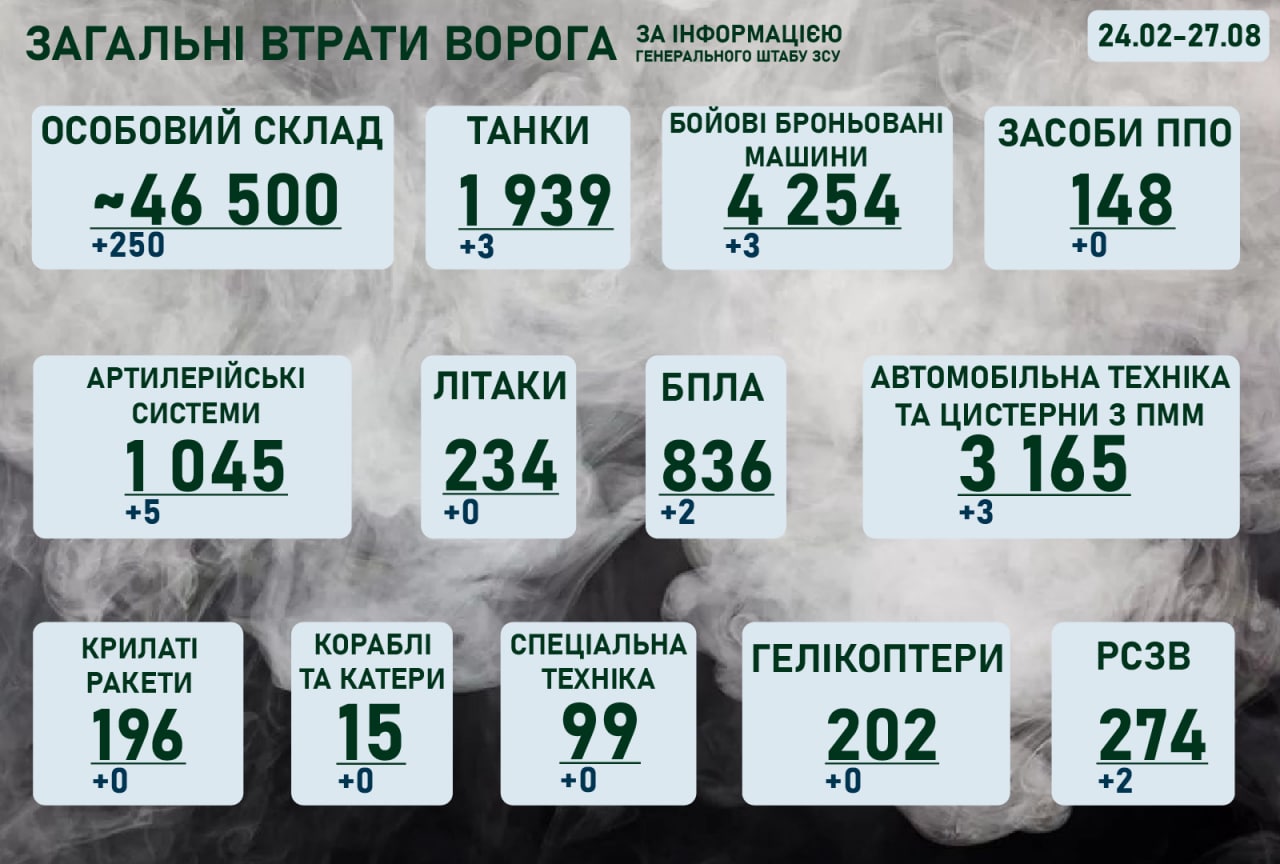 Ситуація на фронті на ранок 27 серпня 2022 року