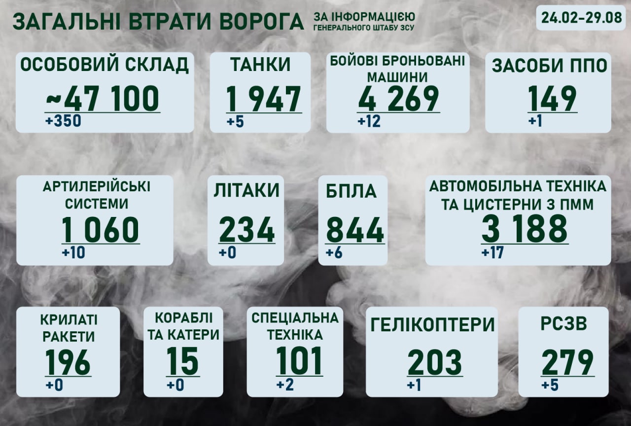 Ситуація на фронті на ранок на 29 серпня 2022 року