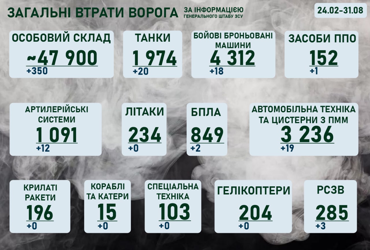 Ситуація на фронті на ранок 31 серпня 2022 року