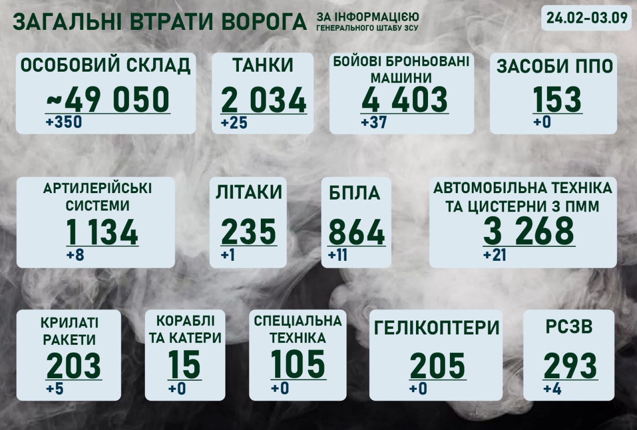 Ситуація на фронті на ранок 3 вересня 2022 року