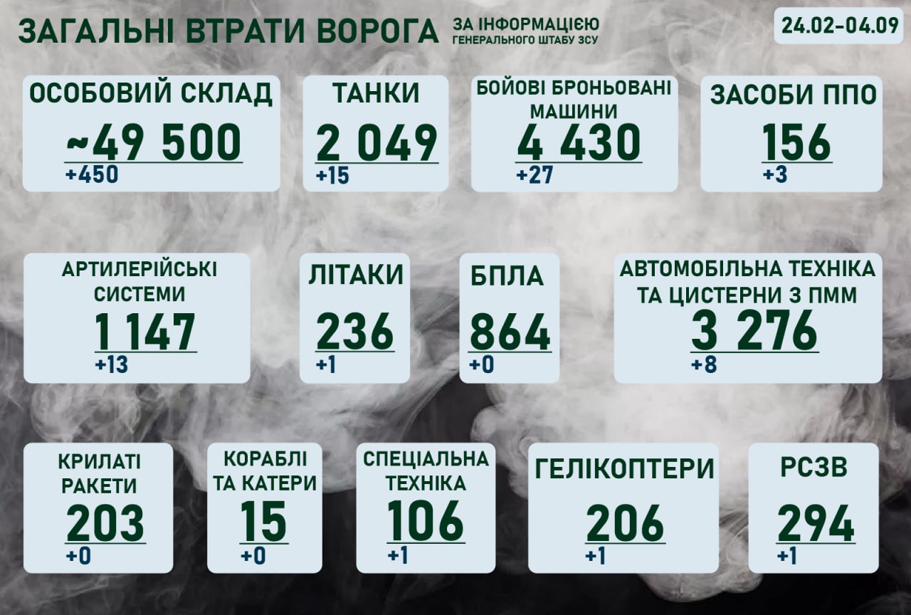 Ситуація на фронті на ранок 4 вересня 2022 року