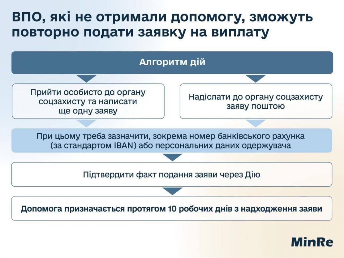 До 1 жовтня триває прийом повторних заявок на виплати від ВПО