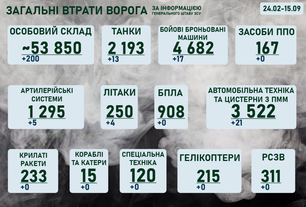 Ситуація на фронті на ранок 15 вересня 2022 року