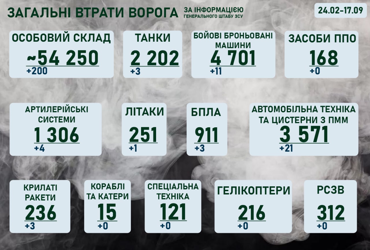 Ситуація на фронті на ранок 17 вересня 2022 року