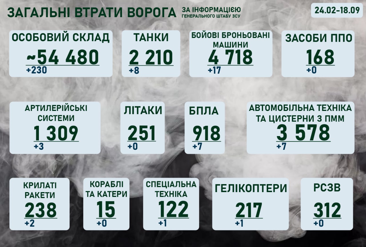 Ситуація на фронті на ранок 18 вересня 2022 року