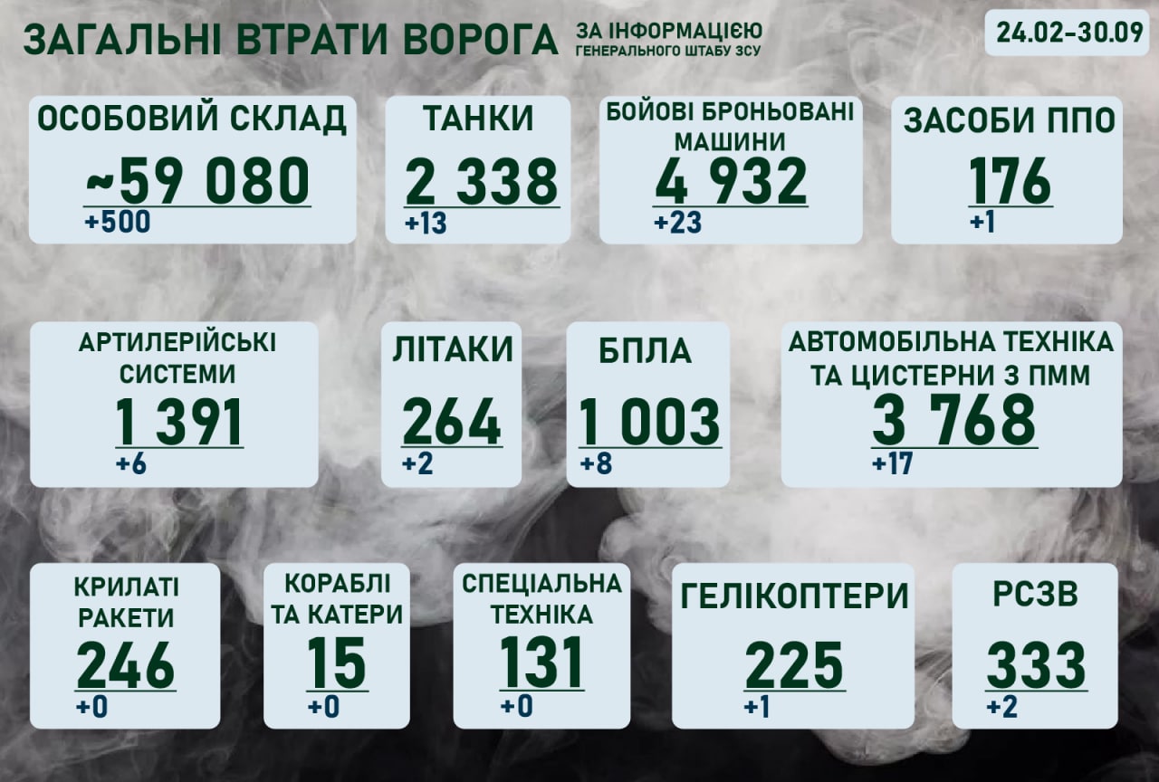 Ситуація на фронті на ранок 30 вересня 2022 року