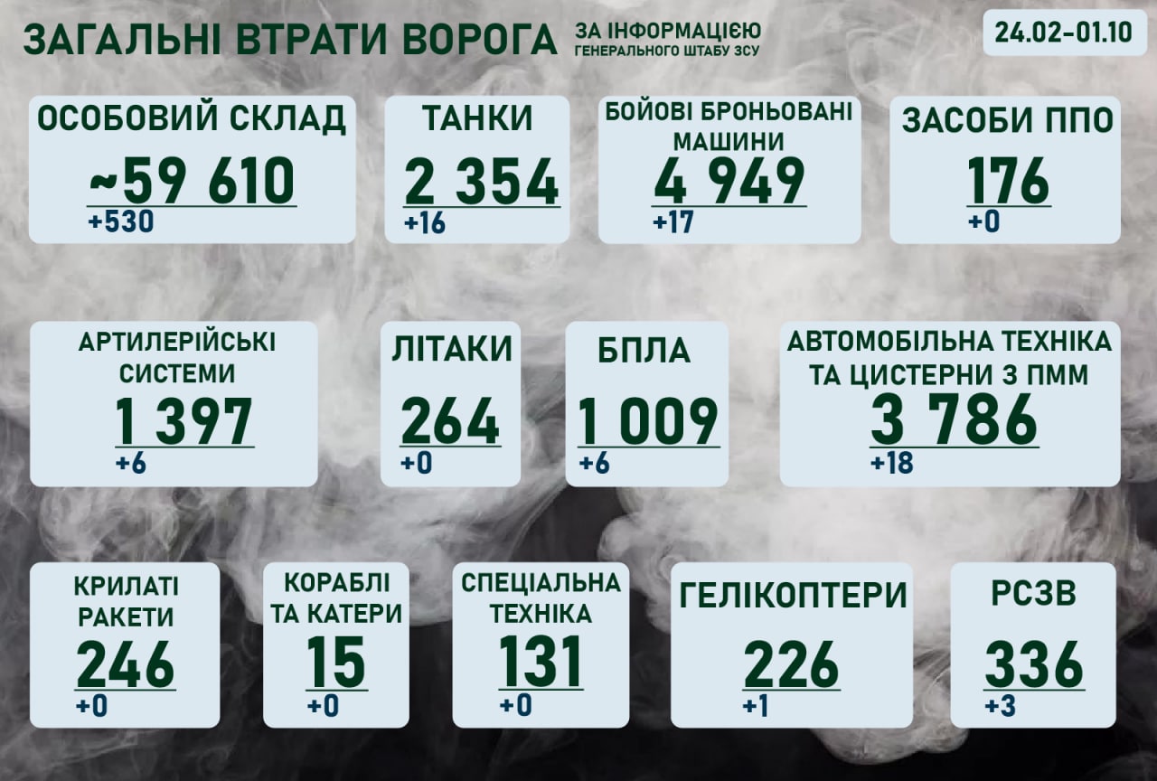 Ситуація на фронті на ранок 1 жовтня 2022 року