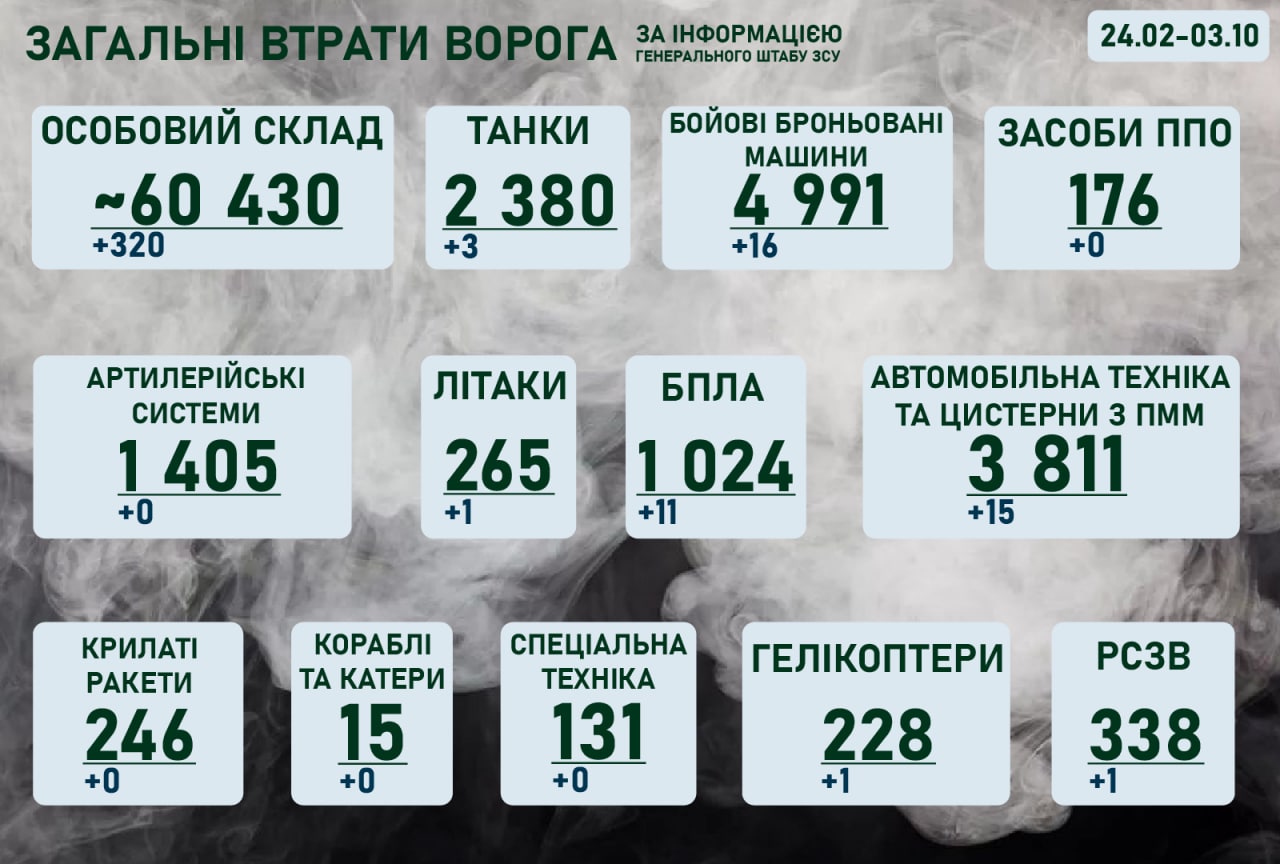 Ситуація на фронті на ранок 3 жовтня 2022 року