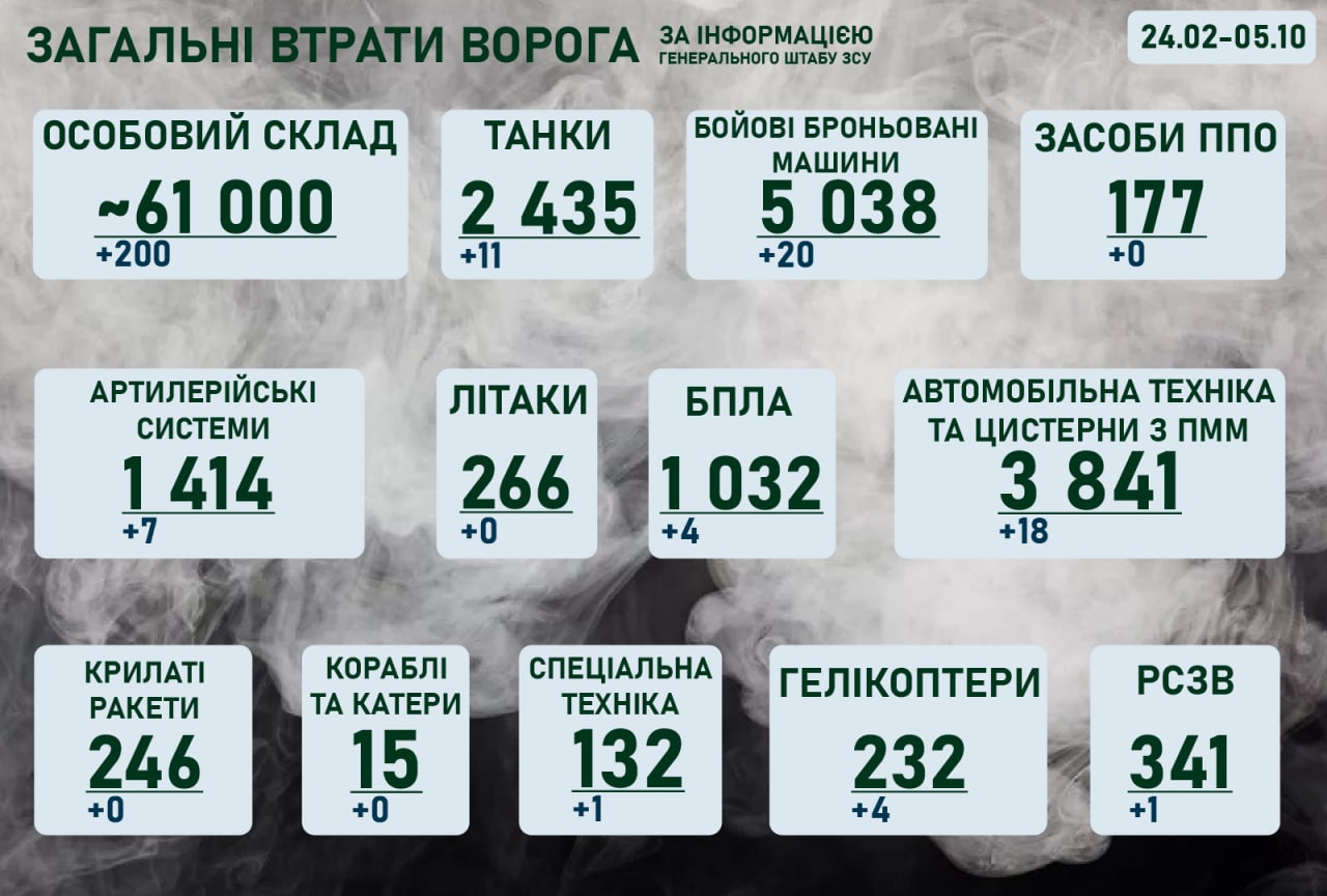 Ситуація на фронті на ранок на 5 жовтня 2022 року