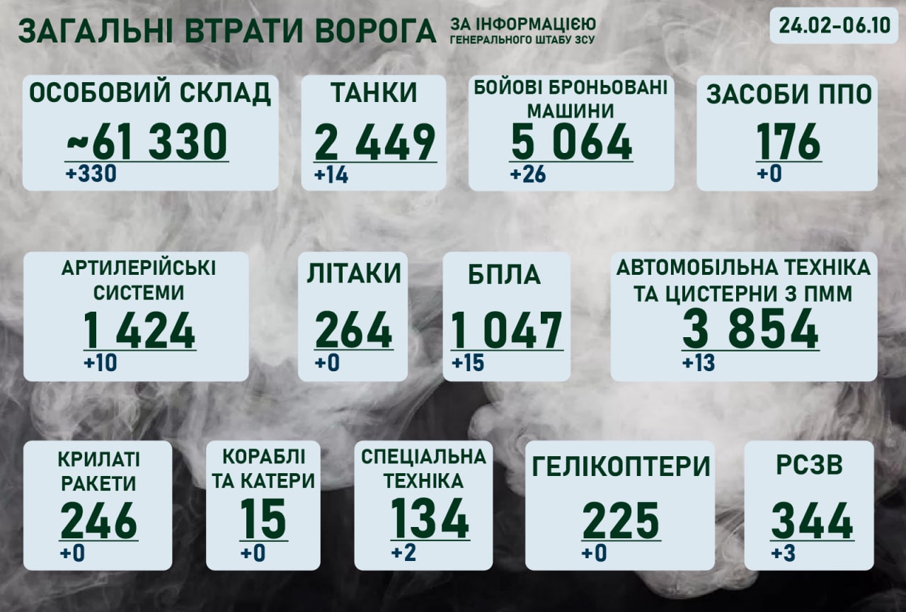 Ситуація на фронті на ранок 5 жовтня 2022 року