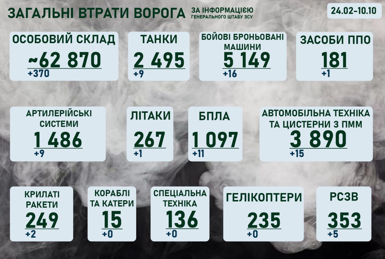 Ситуація на фронті на ранок 10 жовтня 2022 року