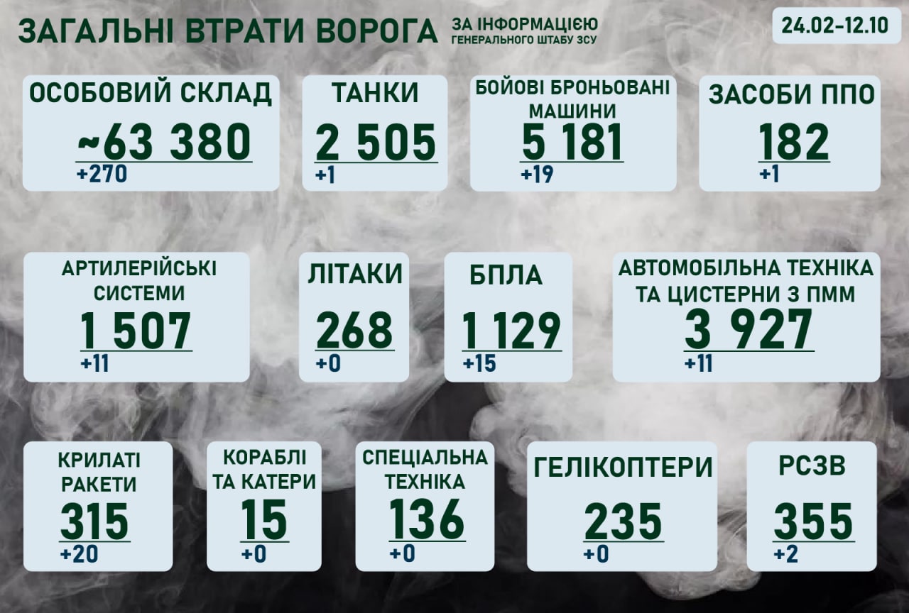 Ситуація на фронті на ранок 12 жовтня 2022 року