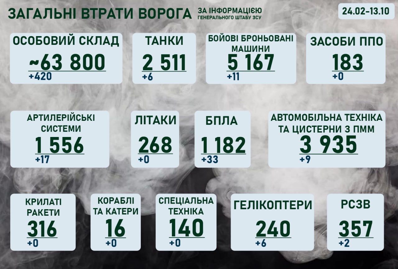 Ситуація на фронті на ранок 13 жовтня 2022 року