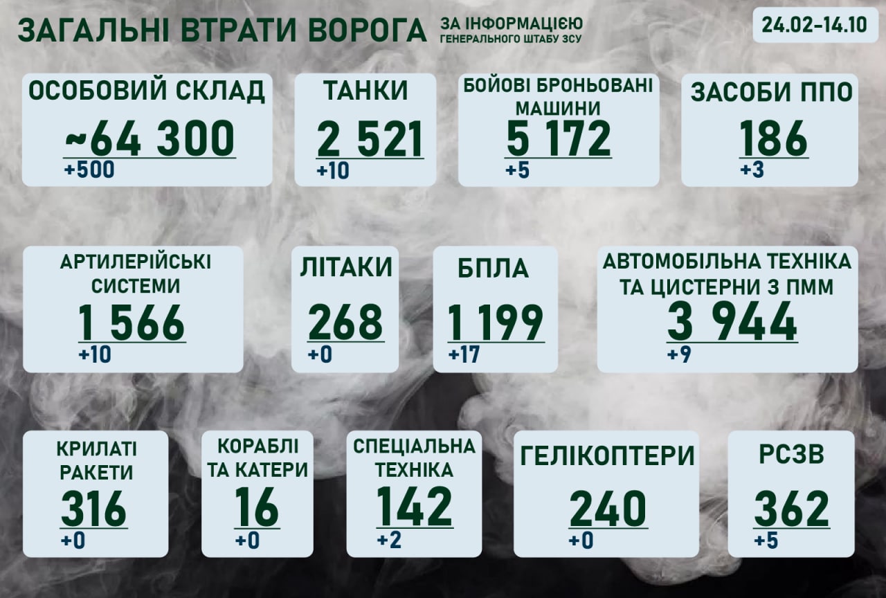 Ситуація на фронті на ранок 14 жовтня 2022 року