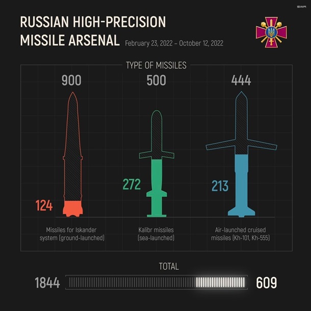 Строки постачання ЗРК NASAMS, залишок ракет у рф,  ППО IRIS-T вже боронить Україну