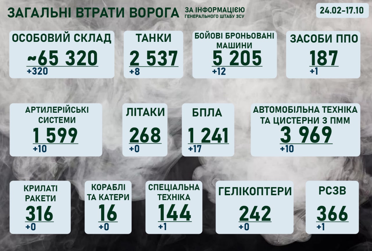 Ситуація на фронті на ранок 17 жовтня 2022 року