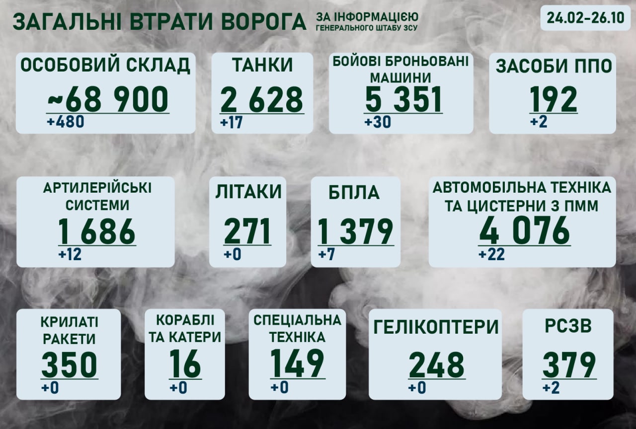 Ситуація на фронті на ранок 26 жовтня 2022 року