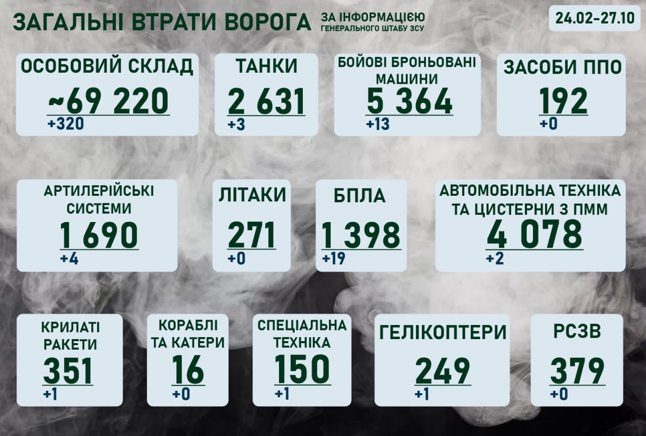 Ситуація на фронті на ранок 27 жовтня 2022 року