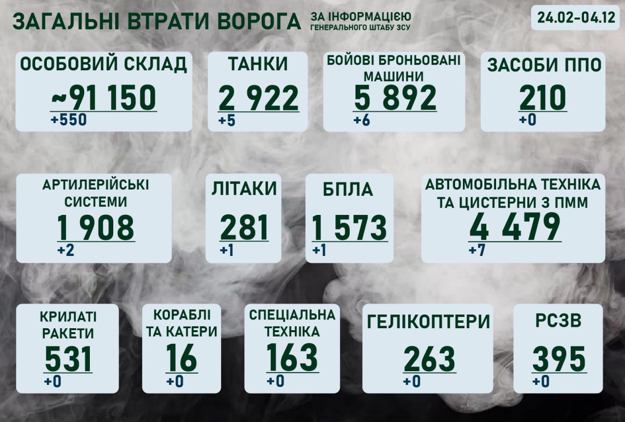 Ситуація на фронті на ранок 4 грудня 2022 року