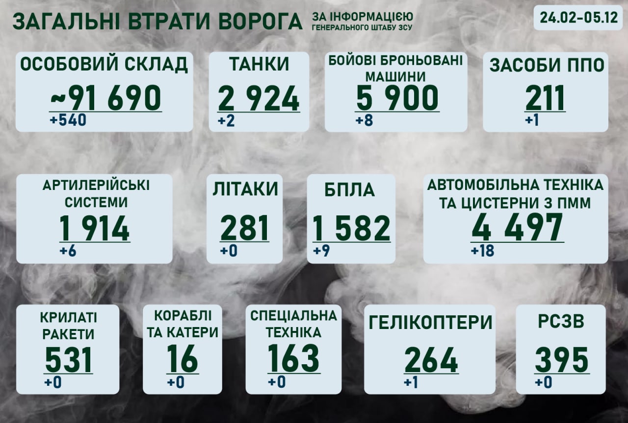 Ситуація на фронті на ранок 5 грудня 2022 року