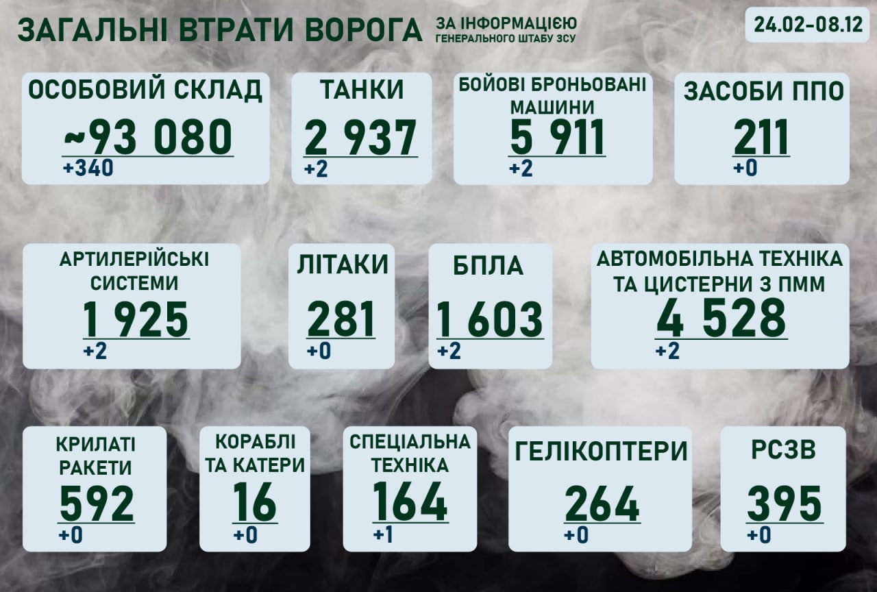 Ситуація на фронті на ранок 8 грудня 2022 року